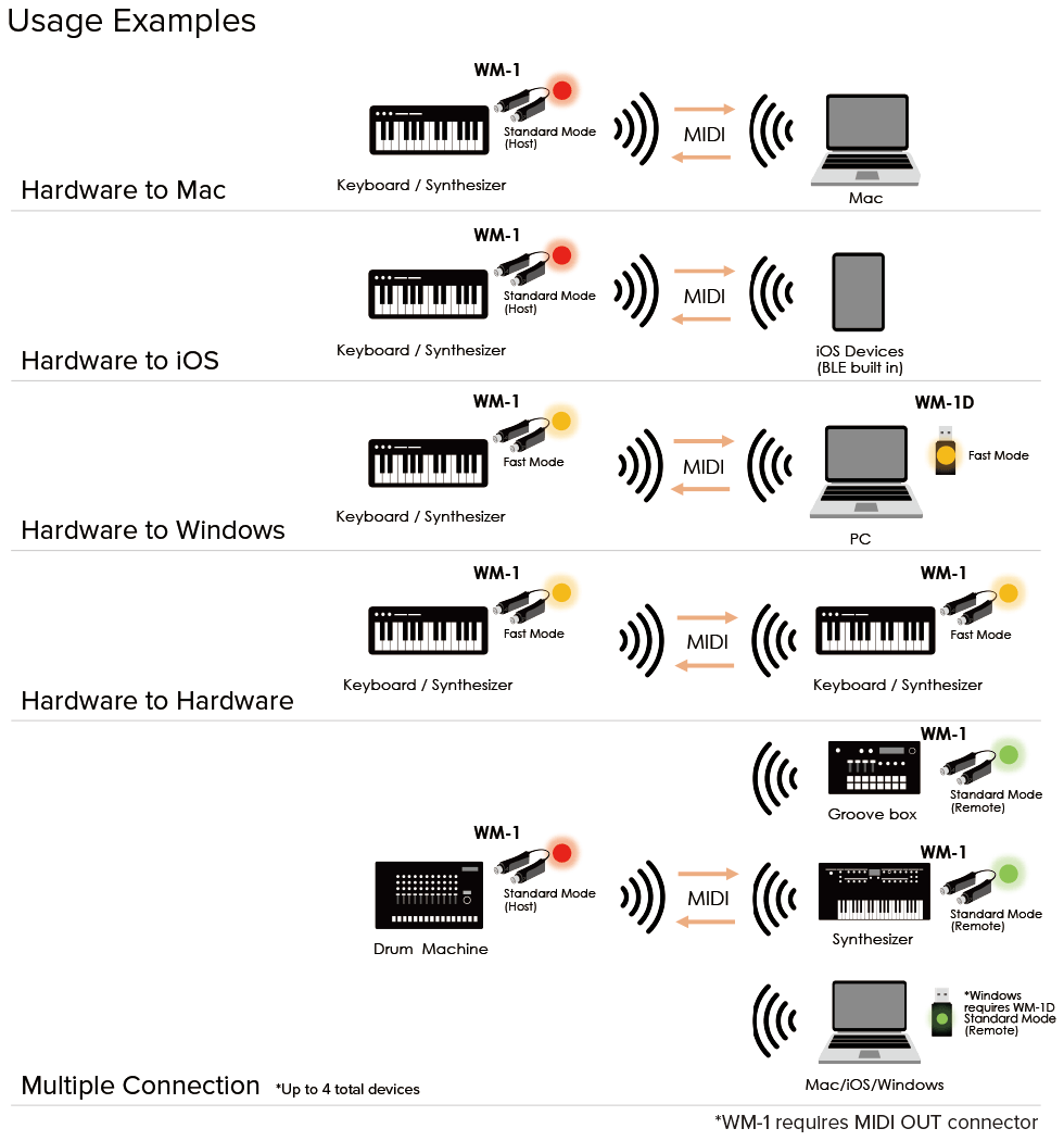 Roland WM-1 MIDI WIRELESS ADAPTOR